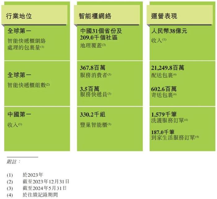 丰巢否认招股书失效，坚称IPO进程正稳步推进